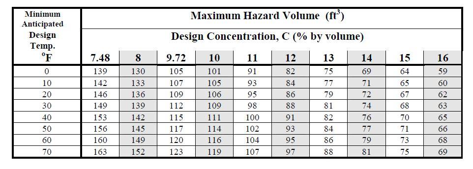 Table 3-12-a: Maximum Volume That Can Be Protected By 3 Lb.
