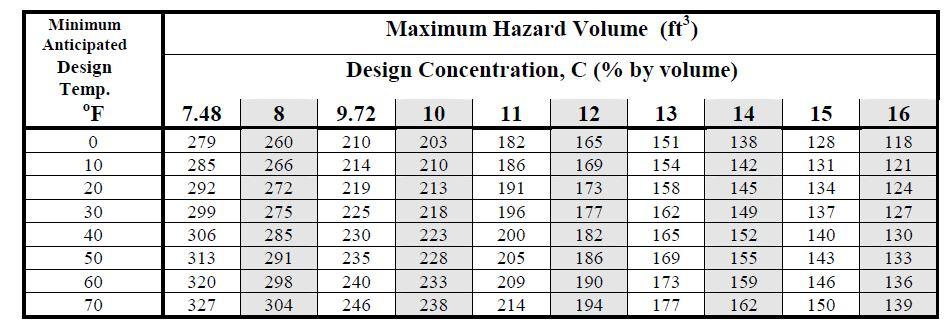 Table 3-12-c: Maximum Volume That Can Be Protected By 12 Lb. Unit Determine the location of the FM-200 cylinder.