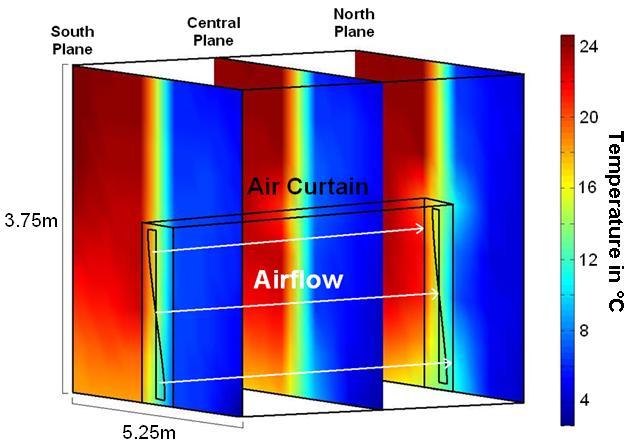 Figure 5. Planar temperature profiles for horizontal recirculatory air curtain.