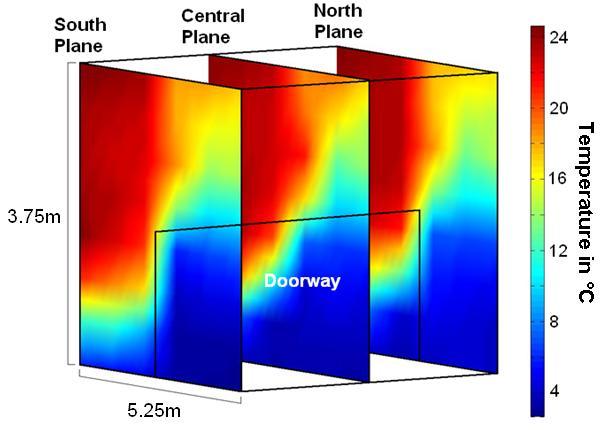 Figure 3. Planar temperature profiles with open doorway.