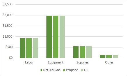 Indirect Water Heaters Natural Gas, Propane, and Oil Survey Results for 45-gallon Indirect Water Heaters Attached to Gas-, Propane-, and Oil-Fired Boilers Average Costs by Category in 2017$ Fuel Type