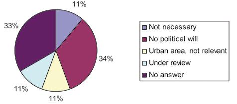 Question: If the answer is No, please tell us why not Although 33% gave no answer the question, 34% of local authorities specifically stated there was no political will to designate SAAOs.