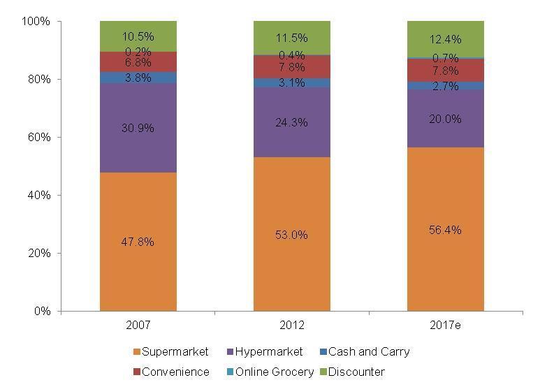 IV. Grocery Retail Channels The modern grocery trade in Spain is dominated by supermarkets and hypermarkets (Figure 17) which represent 53% and 24.3% of the market respectively in 2012.