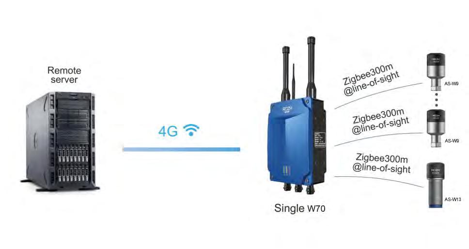 2.3 Wireless solution 3