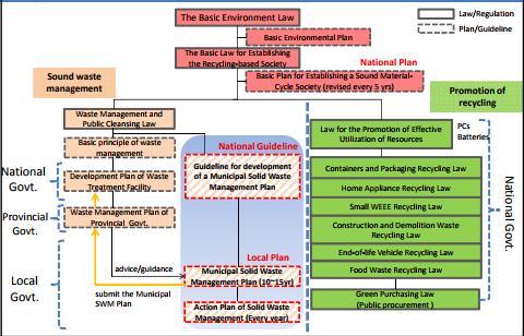 Legal/Regulatory Mechanism to Control E-waste Management and Recycling in Japan Source: