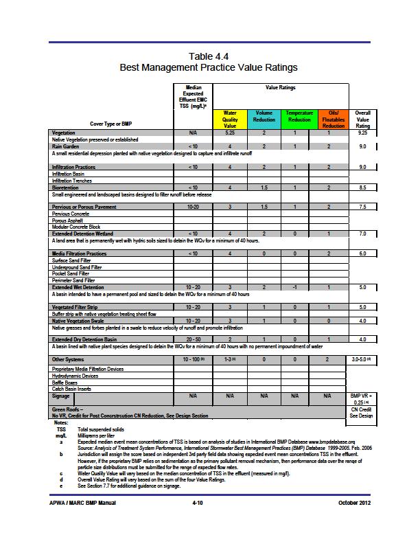 Regulate: MARC/APWA BMP Manual