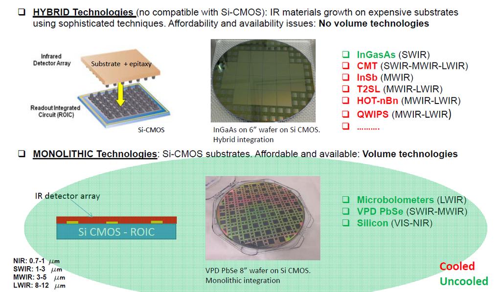 1. Imaging for industry IR image sensors are semiconductors and volume refers to a technology