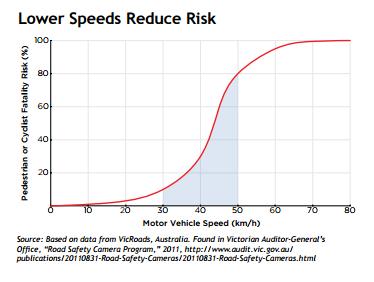 Appendix 1- Vehicle Speeds and Chance of Pedestrian Survival in a Collision Figure 1 Source: City of Vancouver