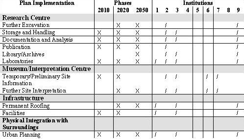 BULLETIN OF THE INDO-PACIFIC PREHISTORY ASSOCIATION 29, 2009 Figure 5. Plan implementation schedule for Ba Dinh.