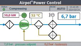 An additional PID regulator continuously monitors pressure and power input from inverter and on