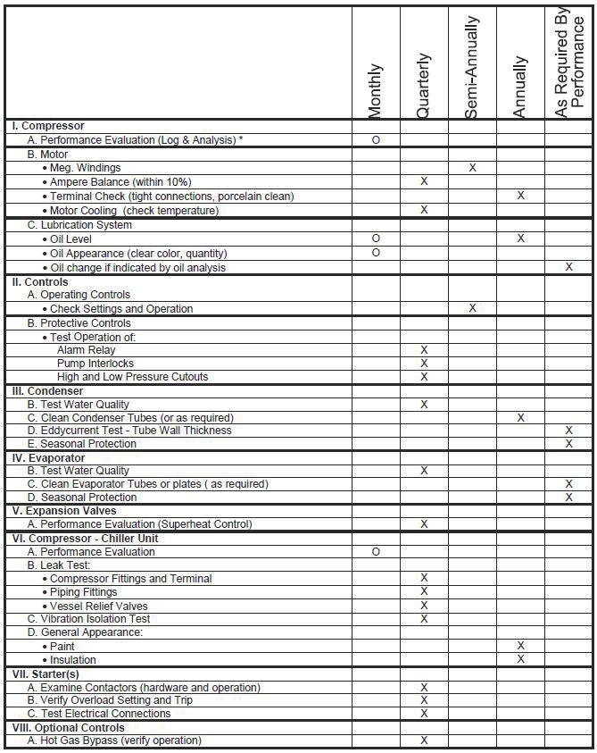 System Maintenance Table 30: Maintenance Schedule