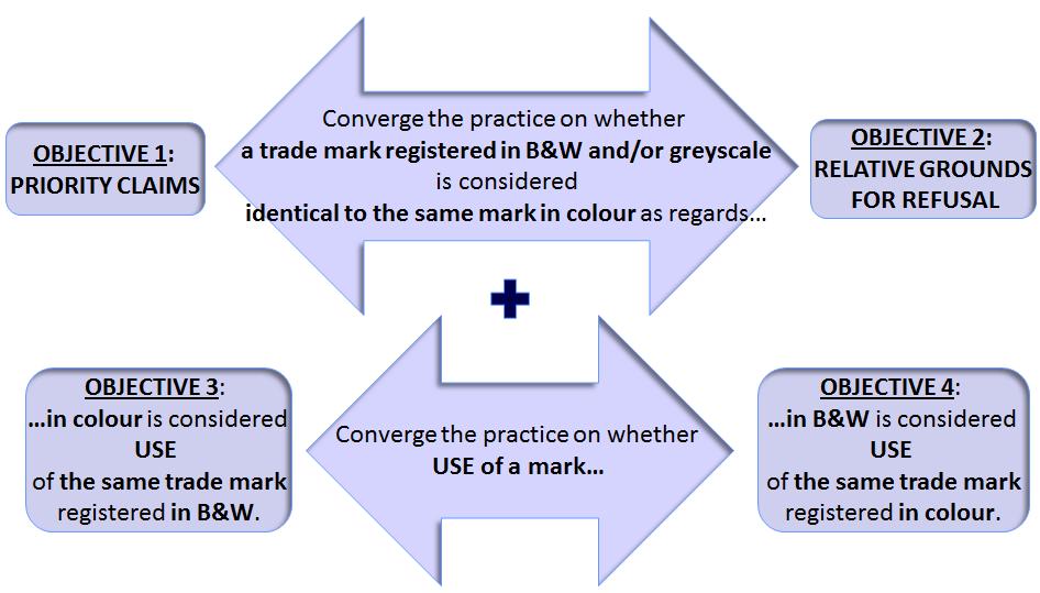 1 tikslas: Prašymai pripažinti prioritetą 3 tikslas:...spalvoto ženklo vertinamas kaip to paties registruoto juodai balto prekių ženklo naudojimas.