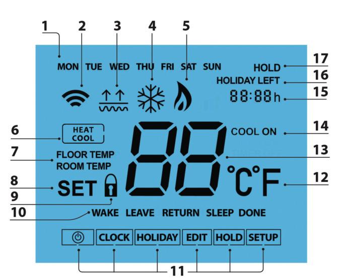 LCD Display 1. 2. 3. 4. 5. 6. 7. 8. 9. 10. 11. 12. 13. 14. 15. 16. 17. Day Indicator - Displays the day of the week. Mesh Symbol - Displayed when connected to the neohub.