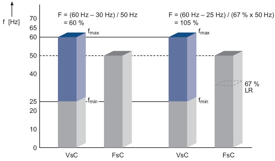 Benefit of a wide range of compressor frequency: Example with six-cylinder