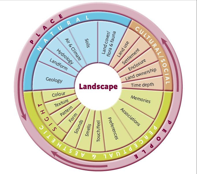 The National Landscape Strategy for Ireland 2015 2025 aligns closely with the EU Landscape Convention and EU Landscape Guidelines 2008.