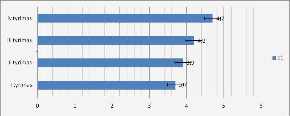 E1 grupės mokinių Akimovo lentelės testo rodiklių kaita Mokinių regimąją atmintį tyrėme Е. I. Ivanovo (1985) sudaryta lentele, kurioje nupaišytos formos ir jose esantys skaičiai.