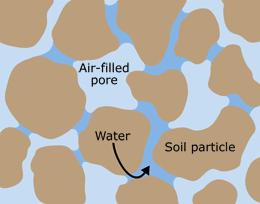 and silty soils form more micropores.