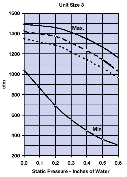Fan Curves Fan performance is dependent on changes in system pressure Minimum -