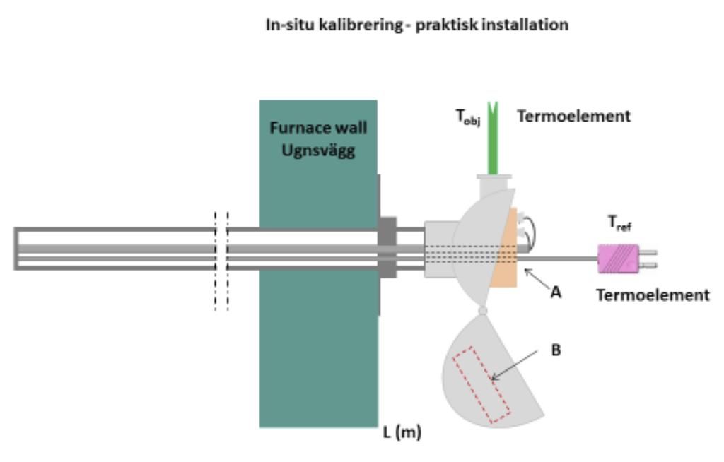 CUSTOMISED SENSOR WITH IN-SITU TUBE MAKES CALIBRATION EASIER In-situ calibration practical installation Thermocouple Thermocouple The reference sensor is inserted inside the extra tube that is inside
