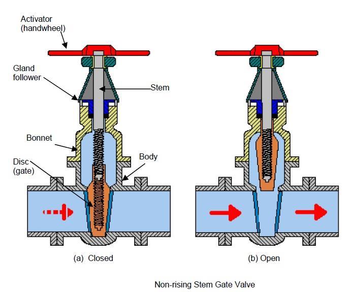 Gate valves the issues Normally only one issue.