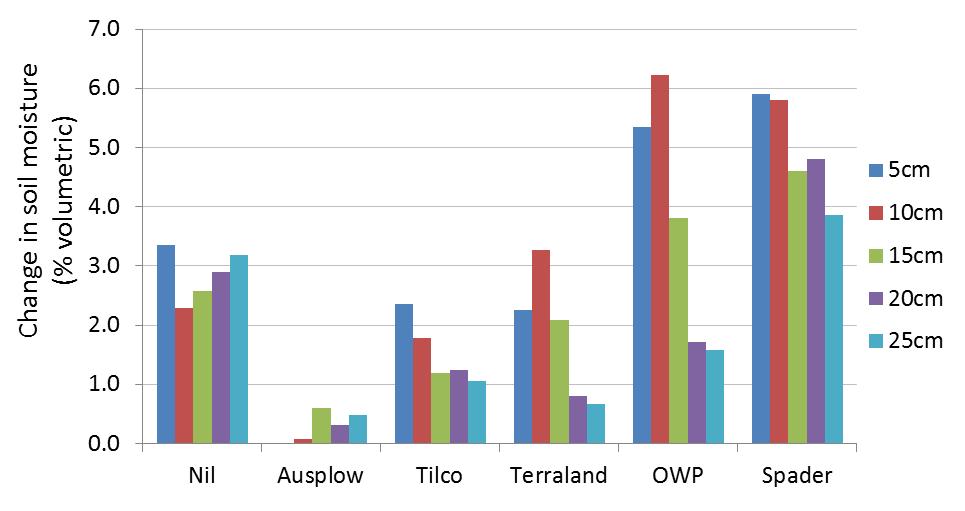 Figure 3. Increase in average volumetric soil moisture % down the profile for untreated repellent pale deep sand at Irwin compared with tillage treatments.