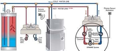 Demand Circulation The task of demand circulation is to circulate hot water in the supply line and down to specified fixtures on demand and deactivate automatically when hot water has
