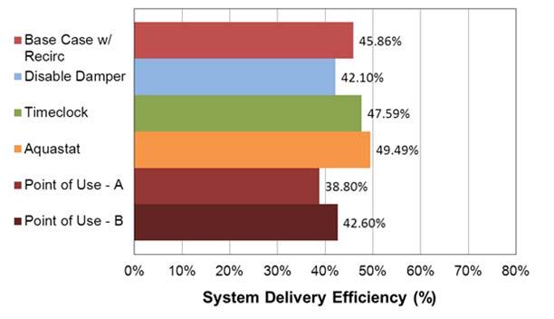 Retro-Commissioning Results from ATS Lab System delivery efficiency of a non insulated distribution system dropped by 9%!