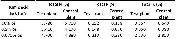 The result of the plant potassium content analysis indicated that the percentage value of the total potassium content, in comparison to the control plant, is higher in those plants, which grew on
