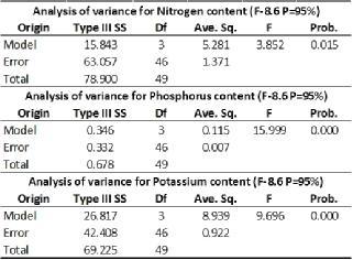 Table 20: Single factor analysis of variance s result for ryegrass s leaves NPK content that grown in soil, which was treated with humic acid solution of different concentration Results of the
