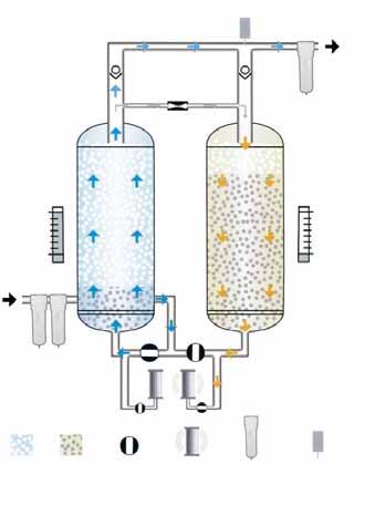 Only adsorption dryers can achieve this, because condensate separation takes place WITHOUT lowering the temperature of the compressed air or gas.