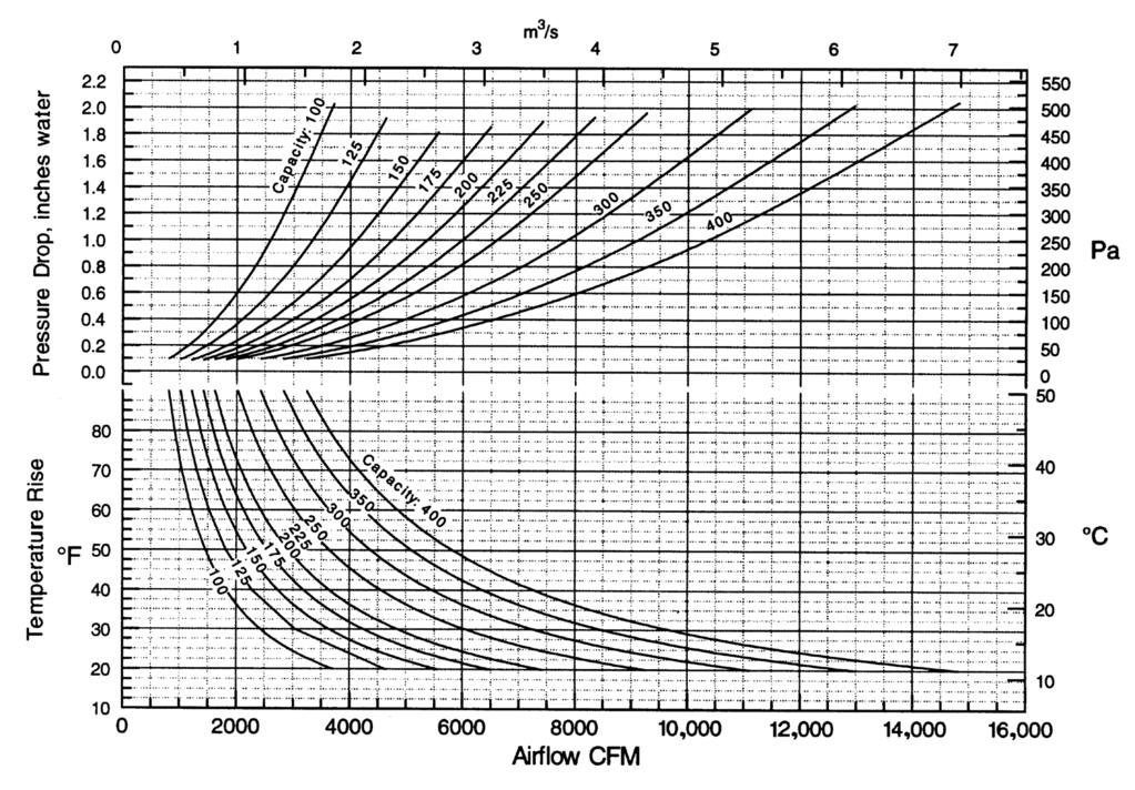 QVED/QVES Series Power Vented Duct Furnace Performance and Dimensional Data UNIT CAPACITY (MBH) 00 50 200 250 300 350 400 PERFORMANCE DATA Input (Maximum) - BTU/Hr.