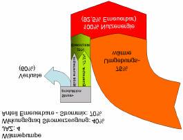 Heat pumps a sustainable technology Heat pump SPF:4 Efficiencyfactor Electricity: 40%
