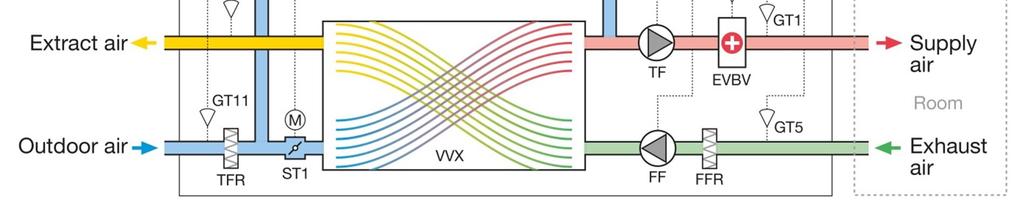 DESIGN & TECHNICAL NFORMATION Functional diagram - supply air control VVX Counterflow heat exchanger FF