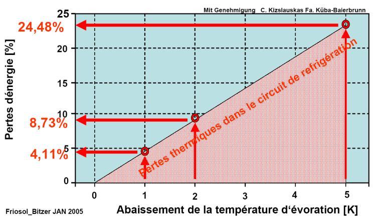 Experience with Inverter energy saving Thermodynamic targets: Condensing temperature Evaporating temperature Publication from KUBA evaporators: Energy saving with inverter compressor control