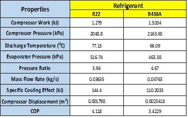 2 Theoretical Comparison of Refrigerants on Different Systems for Same Cooling Capacity Table 3 Theoretical Performance of R22 and R43A Fig. 6 Comparison of Discharge Temperature stability. 4.1.