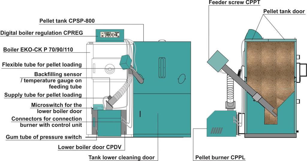 2.5 Pellet tank CPSP-800 Pellet tank CPSP-800 shall be located to the right (recommended) or left side, next to the boiler.