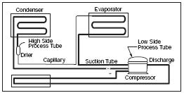 Fundamentals of Refrigeration The refrigeration cycle: The refrigeration cycle is a continuous cycle that occurs whenever the compressor is in operation.