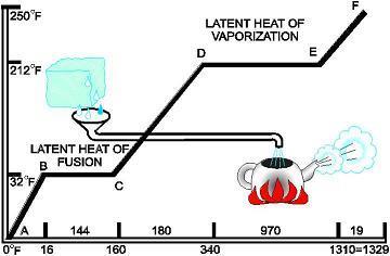 Theory of Heat cont. The following are examples of the application of heat with an example using Ice at 0º F raised to Steam at 250 º F.