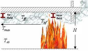 Travelling fires - Tools Arup UoE Methodology (Stern Gottfried & Rein) Near and Far field temperatures Fuel load