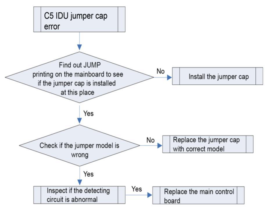 3.4.14 C5 IDU Jumper Cap Error Error display: IDU wired control and IDU receiver light board will display C5 Error judgment condition and method: If jumper cap model doesn t match with mainboard,