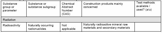 Brief history 3 Relevant substances, as mentioned in the Indicative list of regulated dangerous substances possibly associated with construction