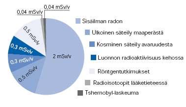 Radiation of CPs problem or not Average yearly radiation dose 3,7 msv in Finland Average radon concentration