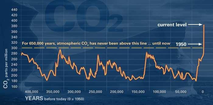 650,000 years of CO 2