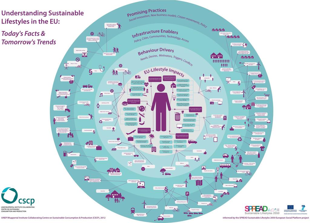 Unsustainable = unhealthy Lifestyle Trends Average EU lifestyle impacts Food: Meat & dairy - 24% of all food impacts Mobility: single car use (35% increase) 1990 2007.