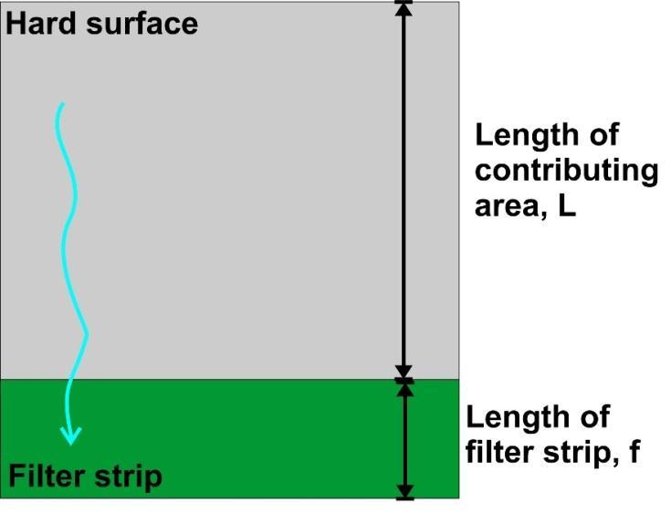 Maximum velocity across filter strip at full flow conditions 1.