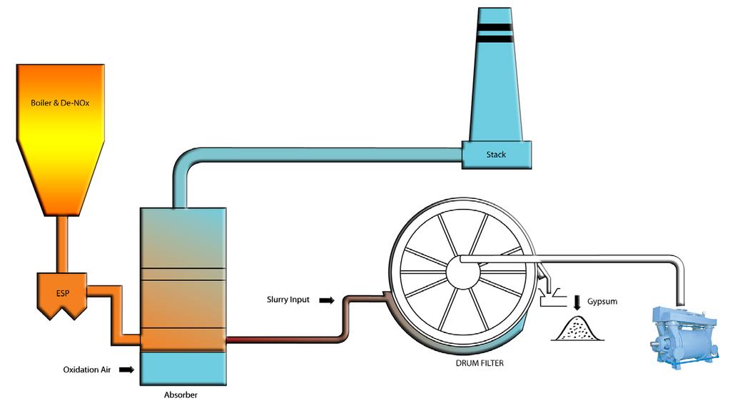 Exhaust Gas Treatment Applications The boiler exhaust gas is conditioned by an electrostatic precipitator (ESP) which extracts the fly ash, before entering an absorber/scrubber where Sulphur Dioxide