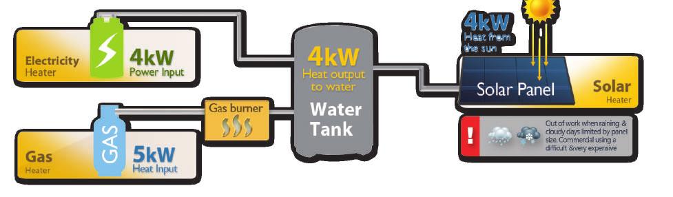 Introduction Renewable Heat pump is renewable and energy saving Why select HPWH?