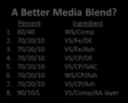 A Better Media Blend? Percent Ingredient 1. 60/40 WS/Comp 2. 70/20/10 VS/Fe/DE 3. 70/20/10 VS/Fe/Ash 4. 70/20/10 VS/CP/DE 5. 70/20/10 VS/CP/GAC 6.