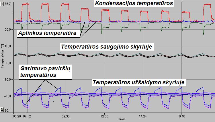 Temperature, o C Condensation temperature Ambient temperature Temperatures in the storage compartment Vaporizer surface temperatures Temperatures in the freezer compartment Time Fig. 14.