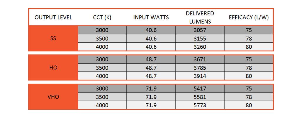 * Performance based on 4 luminaire at 4000K @ 25o C * Calculated L80 at 80,000
